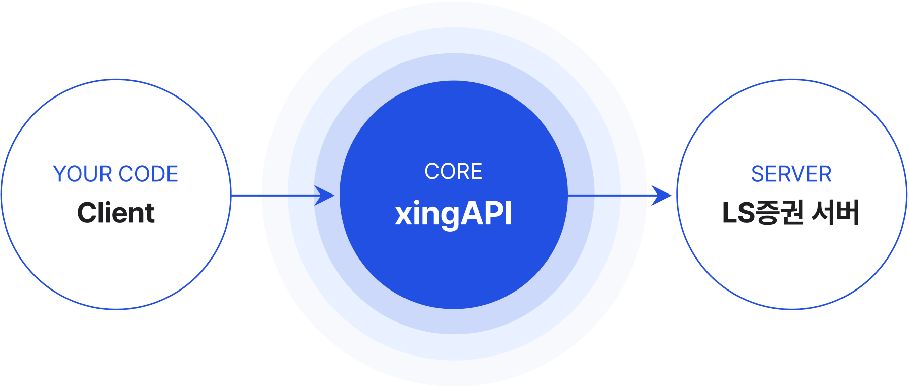 xingAPI 아키텍처: 내 프로그램이 xingAPI를 통해 LS증권 서버와 통신하는 구조